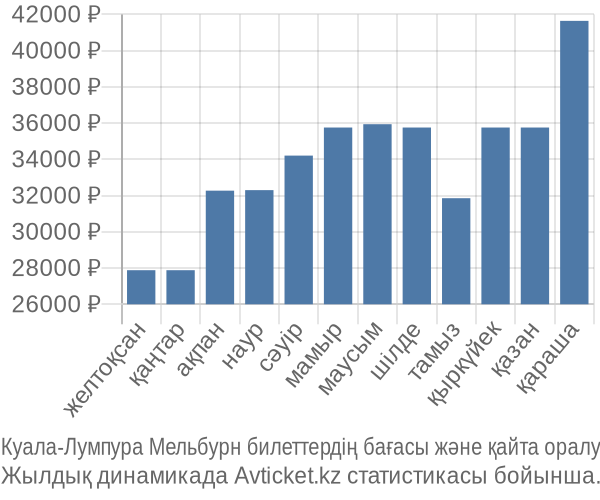 Куала-Лумпура Мельбурн авиабилет бағасы