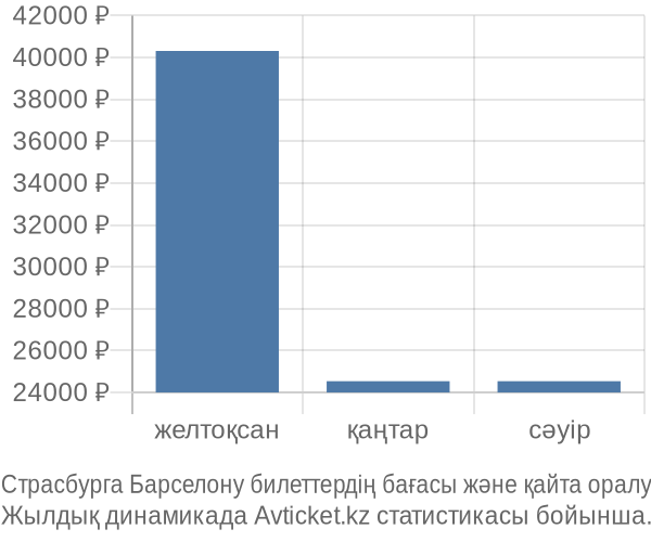 Страсбурга Барселону авиабилет бағасы