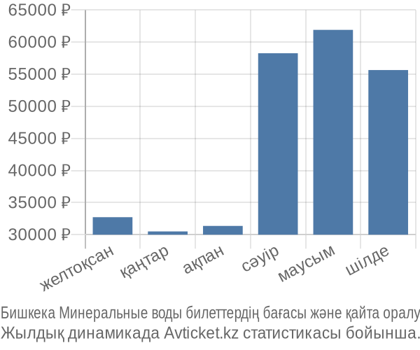 Бишкека Минеральные воды авиабилет бағасы