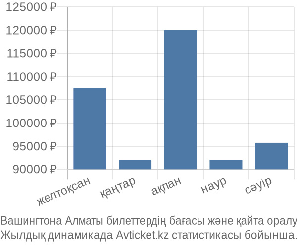 Вашингтона Алматы авиабилет бағасы