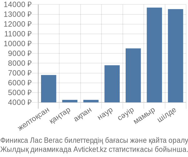 Финикса Лас Вегас авиабилет бағасы