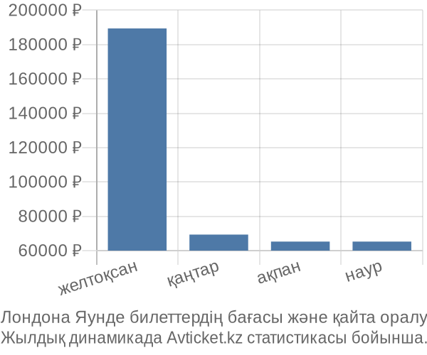 Лондона Яунде авиабилет бағасы