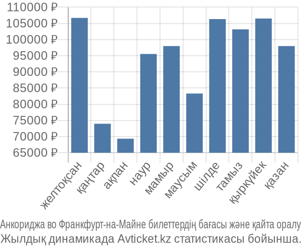 Анкориджа во Франкфурт-на-Майне авиабилет бағасы