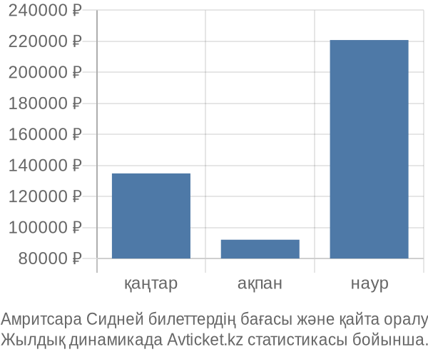 Амритсара Сидней авиабилет бағасы