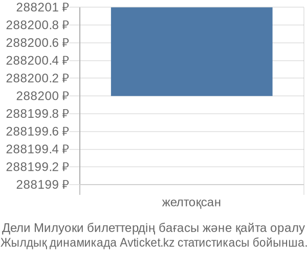 Дели Милуоки авиабилет бағасының өзгеру графигі Дели Милуоки авиабилет бағасы