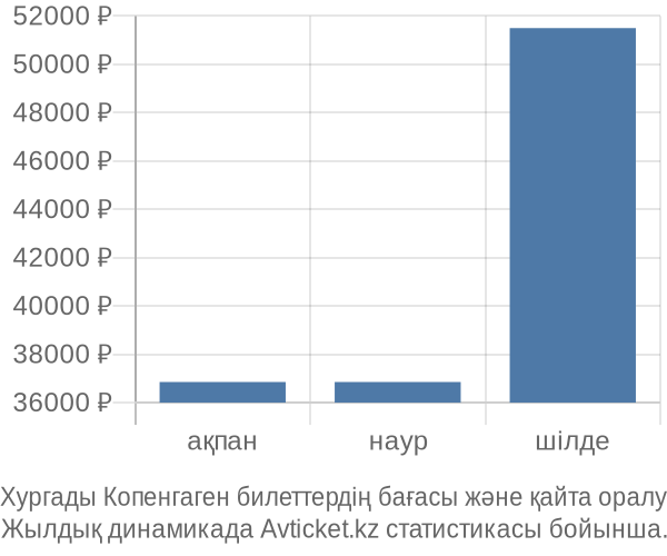 Хургады Копенгаген авиабилет бағасы