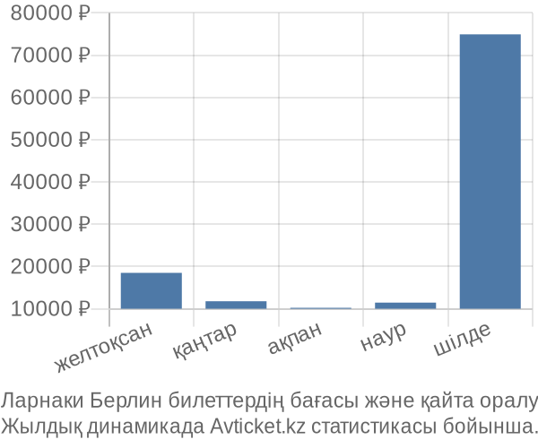 Ларнаки Берлин авиабилет бағасы