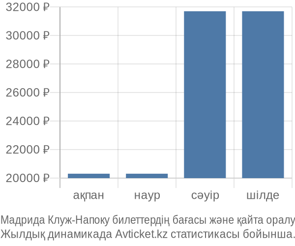 Мадрида Клуж-Напоку авиабилет бағасының өзгеру графигі Мадрида Клуж-Напоку авиабилет бағасы