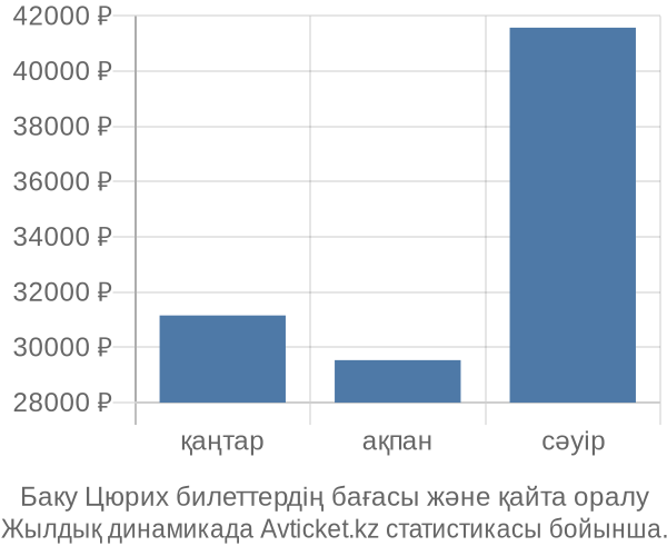 Баку Цюрих авиабилет бағасы
