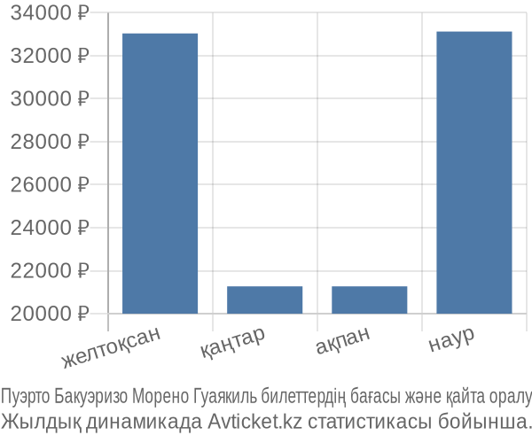 Пуэрто Бакуэризо Морено Гуаякиль авиабилет бағасы