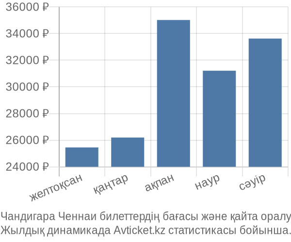 Чандигара Ченнаи авиабилет бағасы