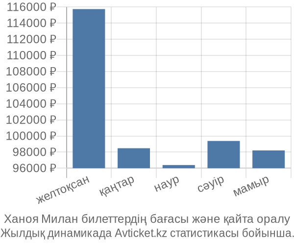 Ханоя Милан авиабилет бағасы