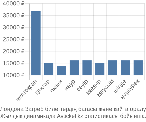 Лондона Загреб авиабилет бағасы