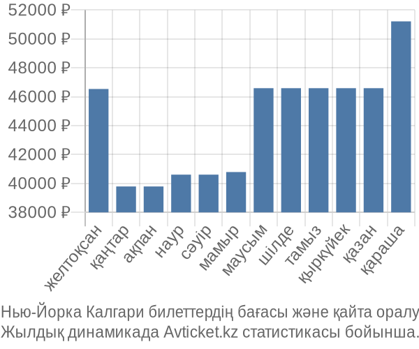 Нью-Йорка Калгари авиабилет бағасы