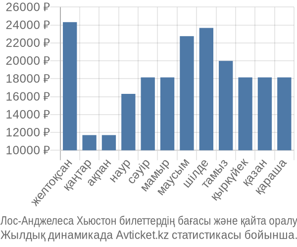 Лос-Анджелеса Хьюстон авиабилет бағасы