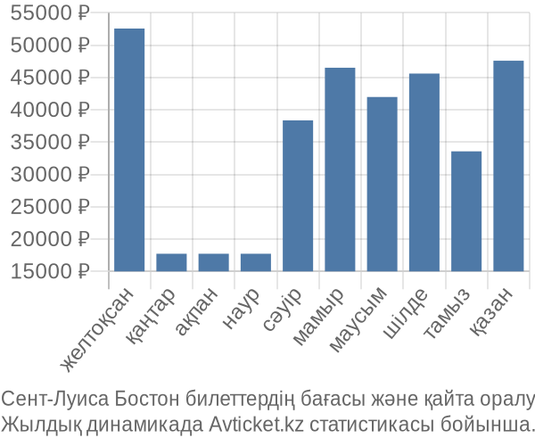 Сент-Луиса Бостон авиабилет бағасы