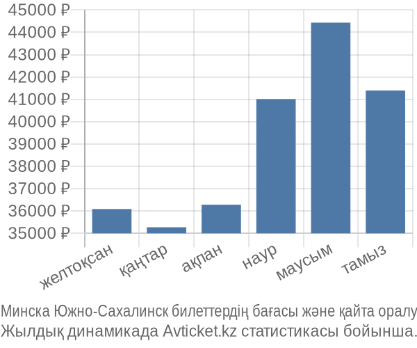 Минска Южно-Сахалинск авиабилет бағасы