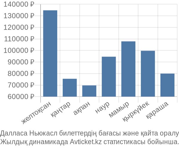 Далласа Ньюкасл авиабилет бағасы