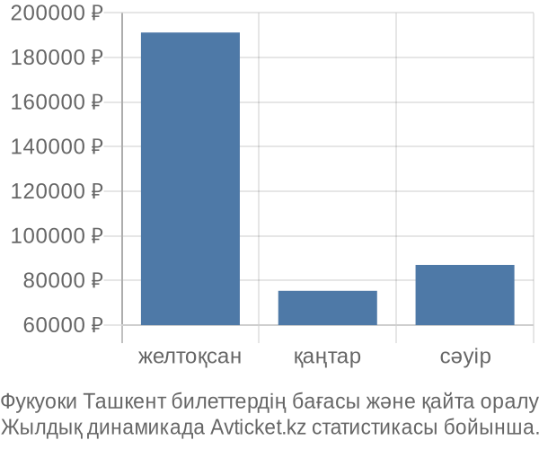 Фукуоки Ташкент авиабилет бағасы