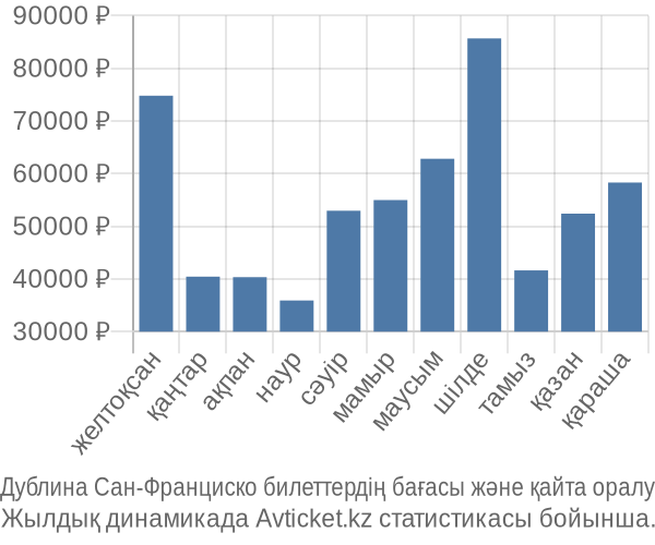 Дублина Сан-Франциско авиабилет бағасы