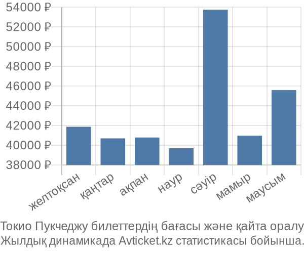 Токио Пукчеджу авиабилет бағасы