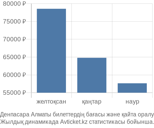 Денпасара Алматы авиабилет бағасының өзгеру графигі Денпасара Алматы авиабилет бағасы