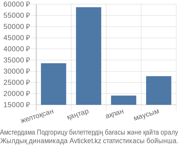 Амстердама Подгорицу авиабилет бағасы