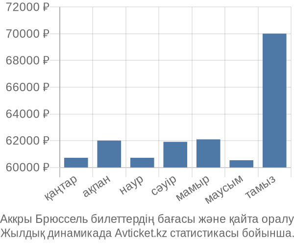 Аккры Брюссель авиабилет бағасы