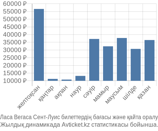 Ласа Вегаса Сент-Луис авиабилет бағасы