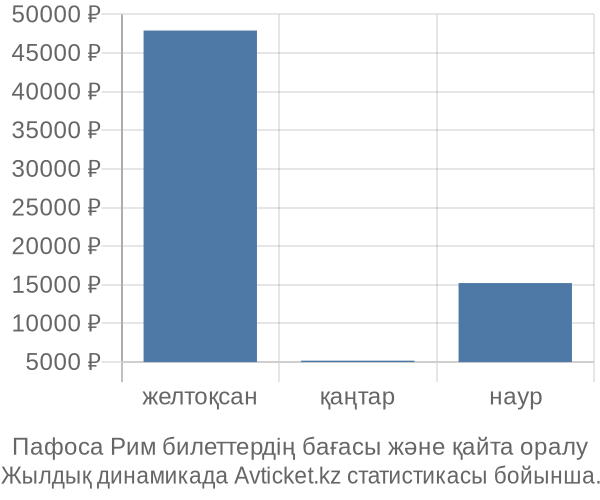 Пафоса Рим авиабилет бағасы