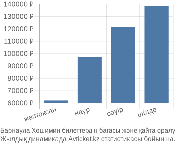 Барнаула Хошимин авиабилет бағасы