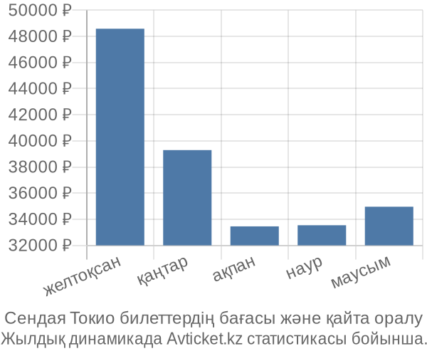 Сендая Токио авиабилет бағасы