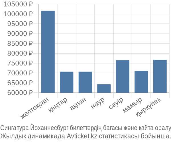 Сингапура Йоханнесбург авиабилет бағасы