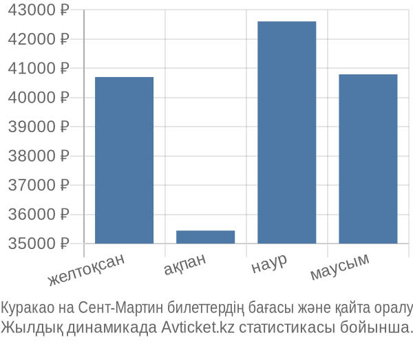 Куракао на Сент-Мартин авиабилет бағасы