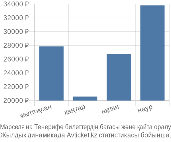 Марселя на Тенерифе авиабилет бағасы