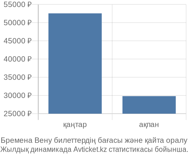 Бремена Вену авиабилет бағасының өзгеру графигі Бремена Вену авиабилет бағасы