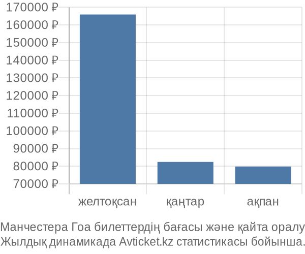 Манчестера Гоа авиабилет бағасы