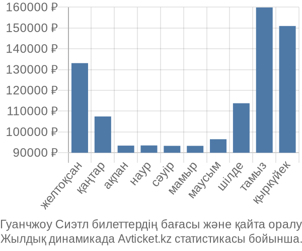 Гуанчжоу Сиэтл авиабилет бағасы