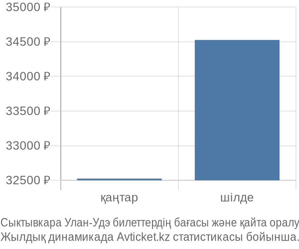 Сыктывкара Улан-Удэ авиабилет бағасы