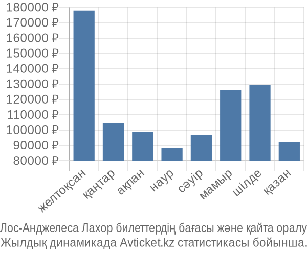 Лос-Анджелеса Лахор авиабилет бағасы