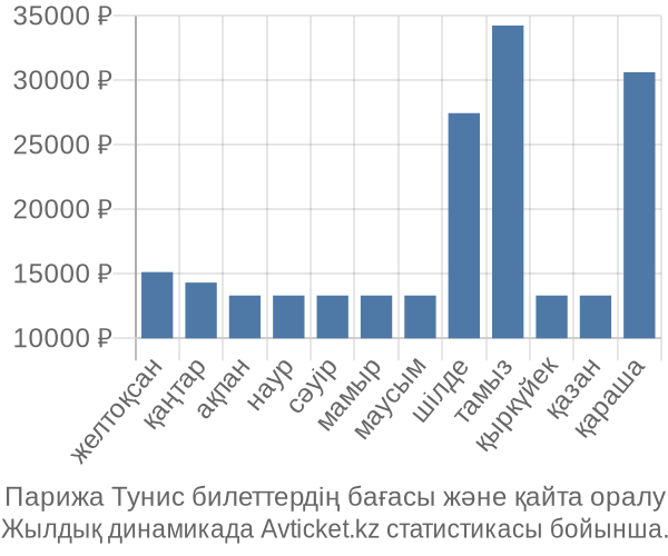 Парижа Тунис авиабилет бағасы