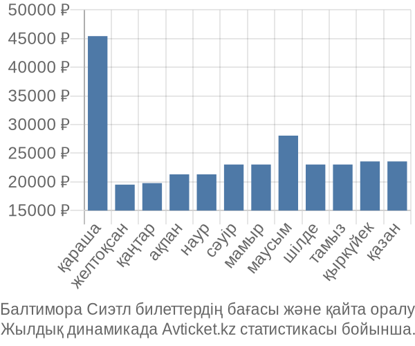 Балтимора Сиэтл авиабилет бағасының өзгеру графигі Балтимора Сиэтл авиабилет бағасы