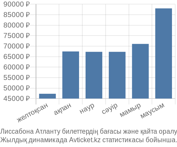 Лиссабона Атланту авиабилет бағасы