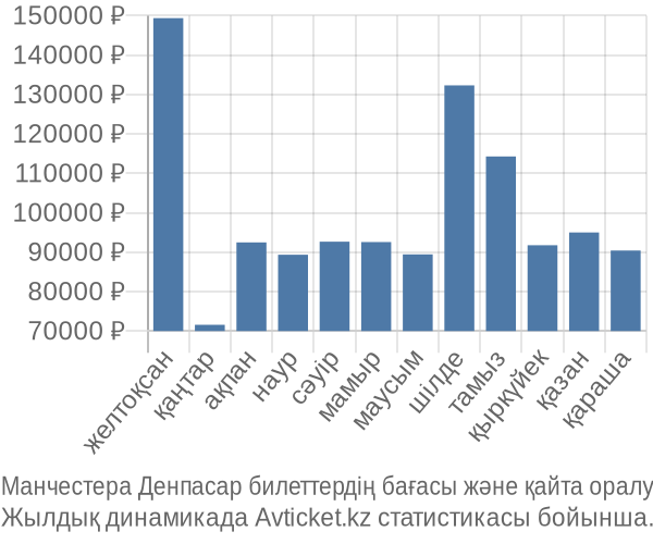 Манчестера Денпасар авиабилет бағасы