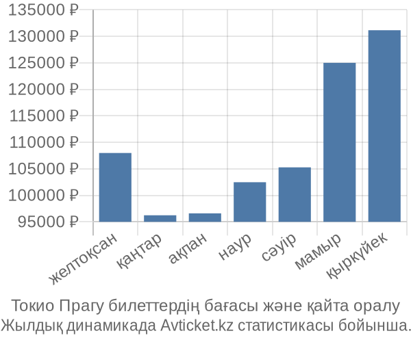 Токио Прагу авиабилет бағасы