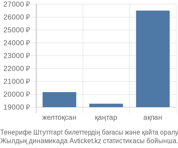 Тенерифе Штуттгарт авиабилет бағасы