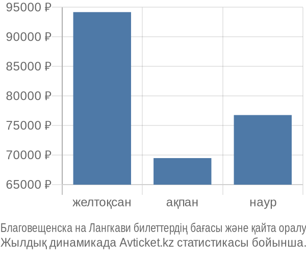 Благовещенска на Лангкави авиабилет бағасы