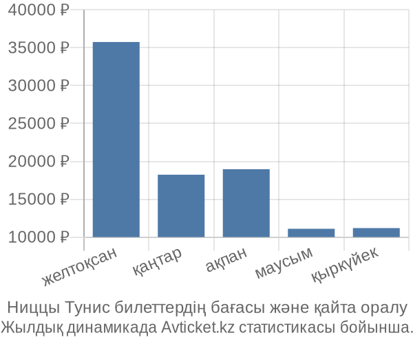 Ниццы Тунис авиабилет бағасы