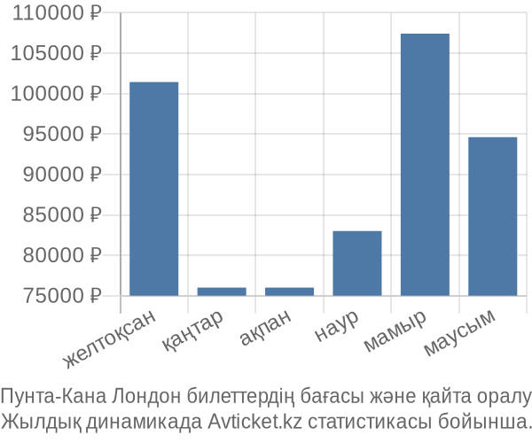 Пунта-Кана Лондон авиабилет бағасы