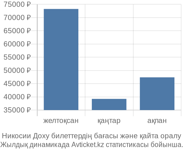 Никосии Доху авиабилет бағасы